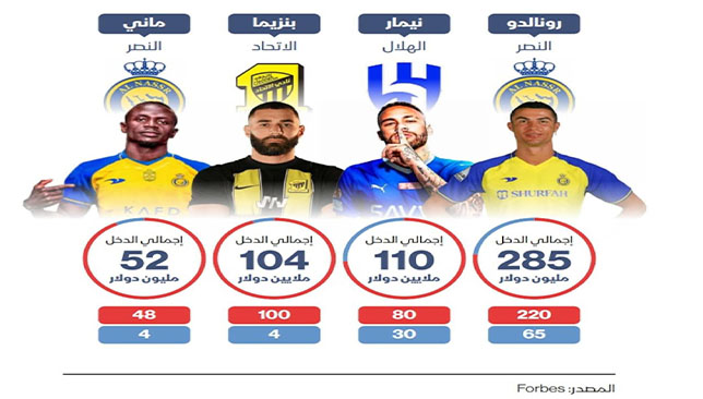 Le Salaire de Ronaldo et Des Autres Star En Saudi Pro League (Forbes)