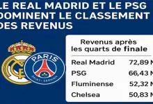 Real Madrid et PSG dominent les revenus de la Coupe du Monde des Clubs 2025