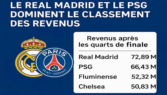 Real Madrid et PSG dominent les revenus de la Coupe du Monde des Clubs 2025